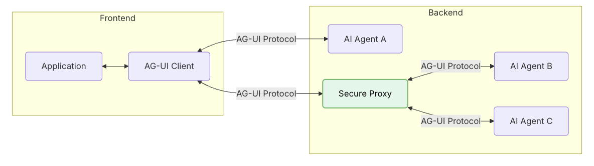 ag-ui-arch