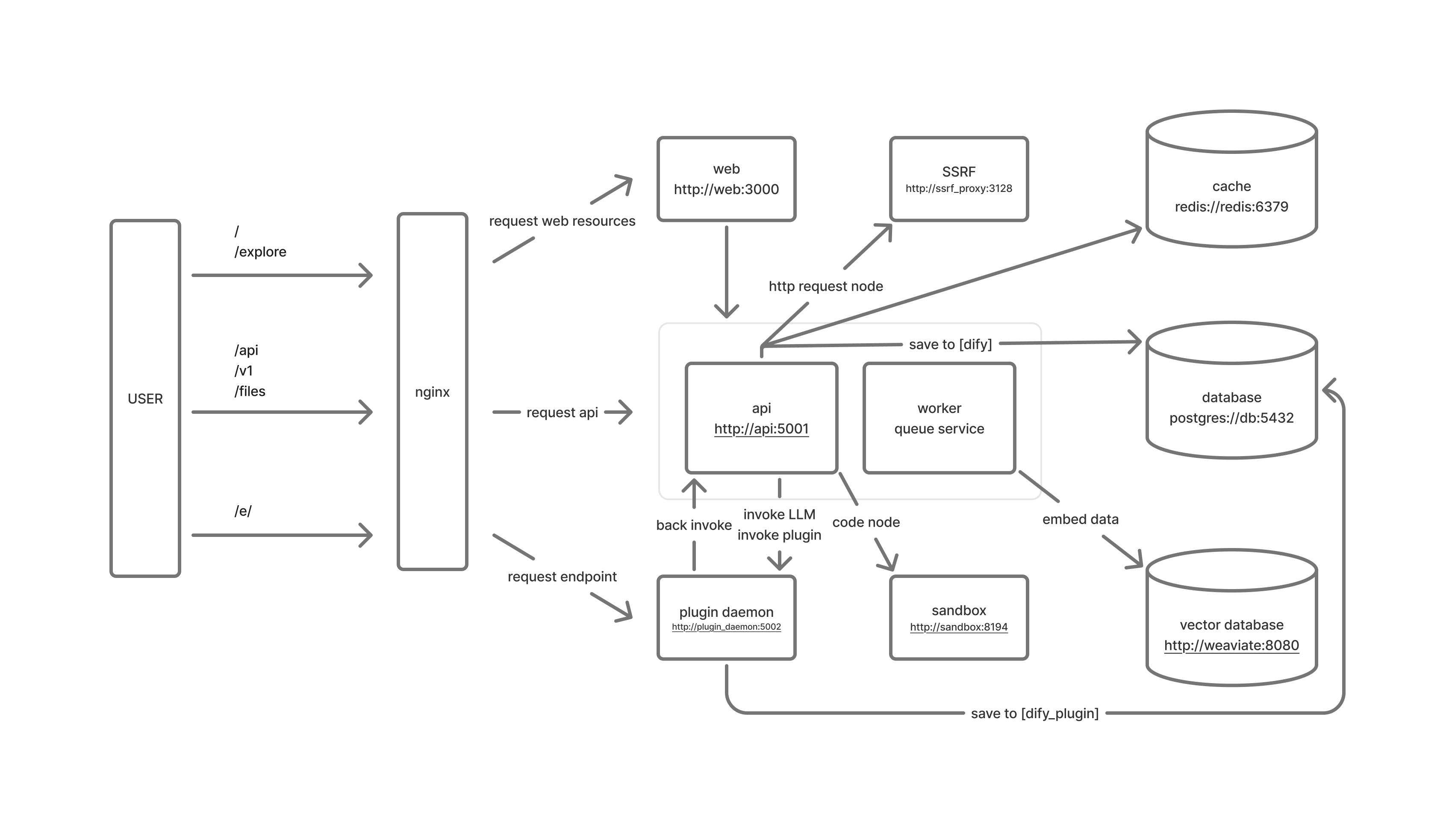 dify docker compose