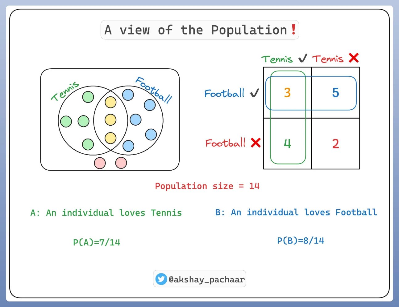 conditional probability