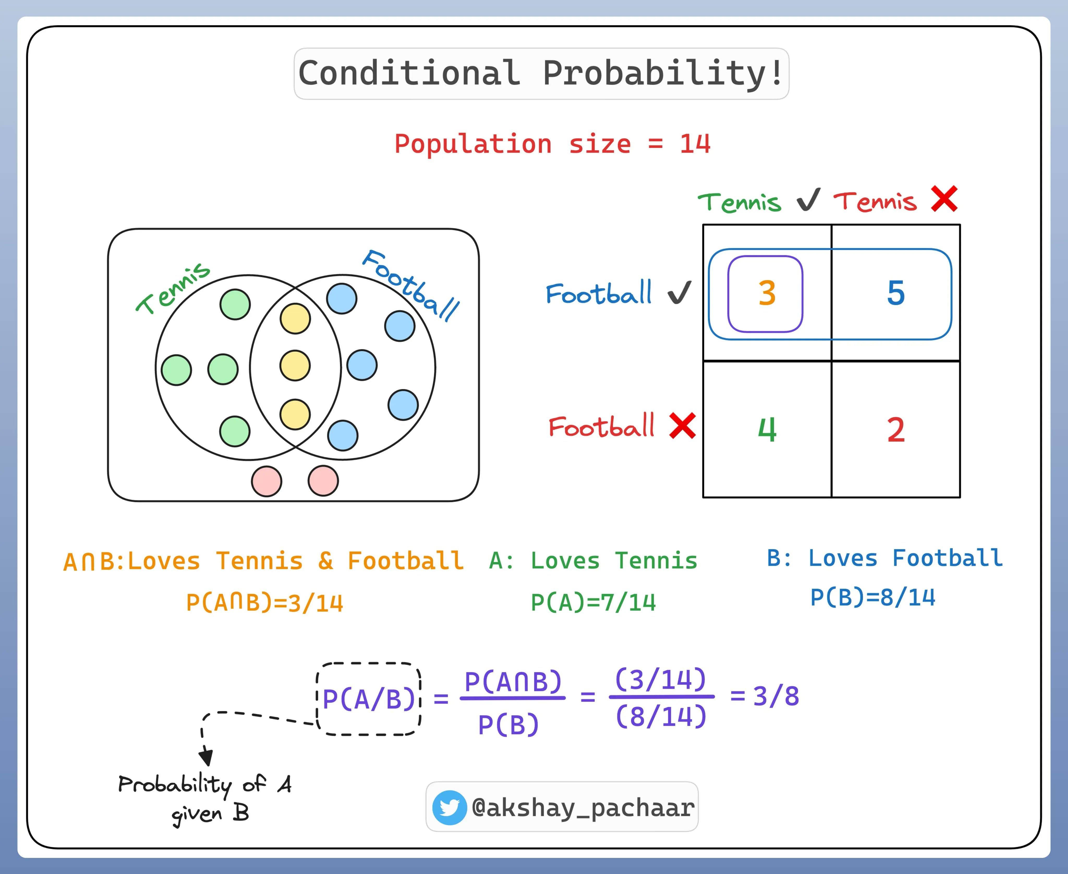 conditional probability 2