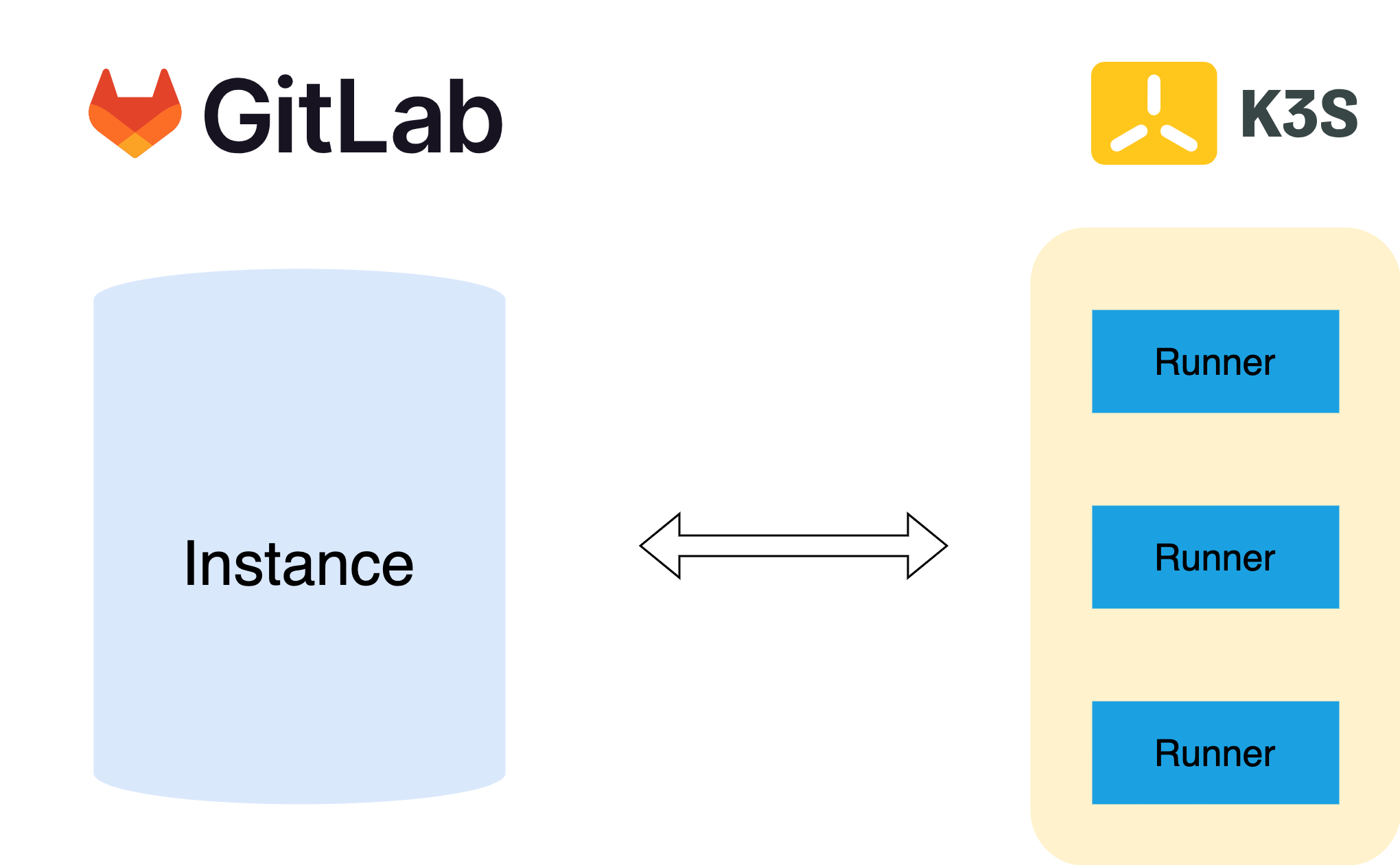 k3s-gitlab-runner