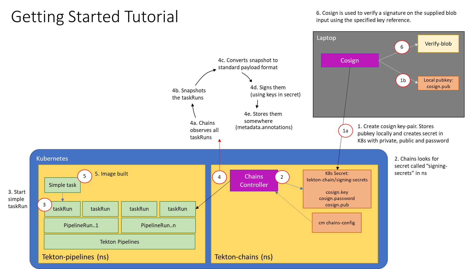 tekton-chain-get-started