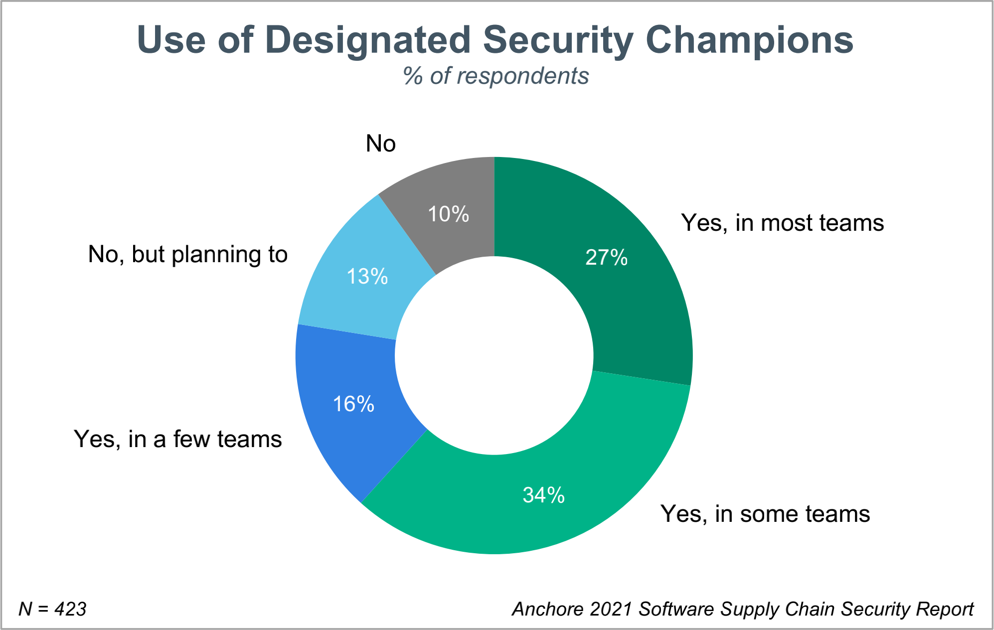 security-champion